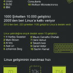 Linux'un gelişimi 2013