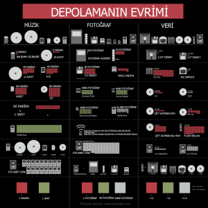 Depolamanın evrimi: Disket, CD, DVD, HDD, BlueRay ve IPOD görsel kapasite karşılaştırmaları