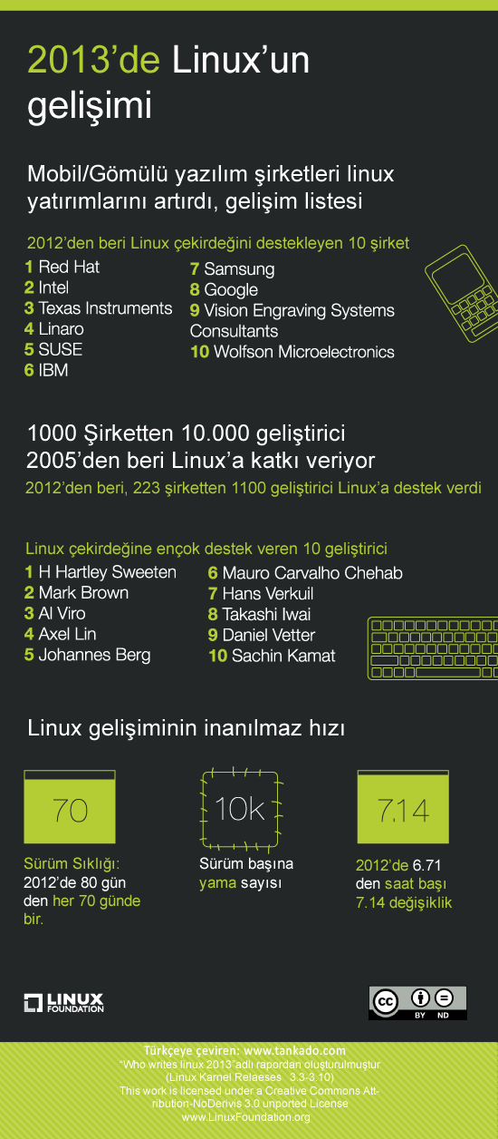 Linux’un 2013’deki gelişimi görseli