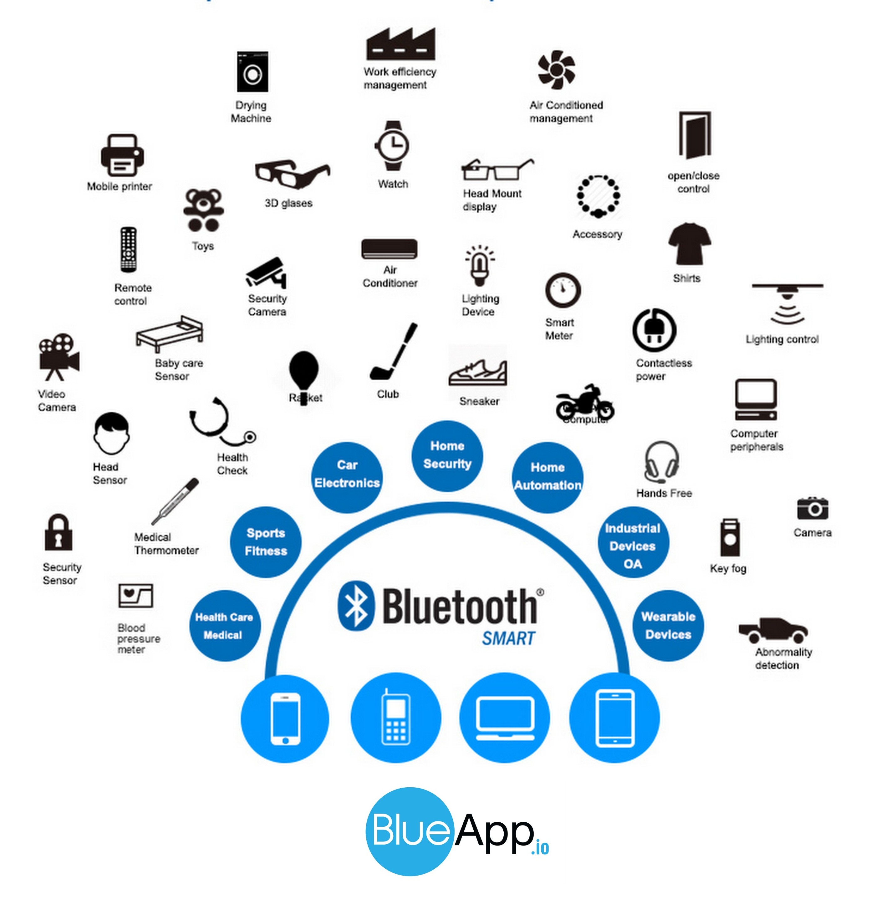 Tübitak Projesi: Bluetooth Destekli Mobil Cihazlar ile Akıllı Elektrik Kontrol Sistemi