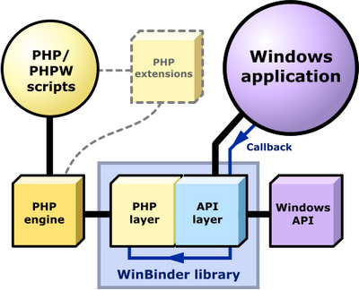 WinBinder: The native Windows binding for PHP