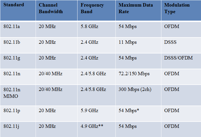 Скорость беспроводной передачи данных. Стандарт Wi-Fi 802.11. Стандарты 802.11 таблица. 802.11А, 802.11B И 802.11G.. Стандарты Wi-Fi 802.2.