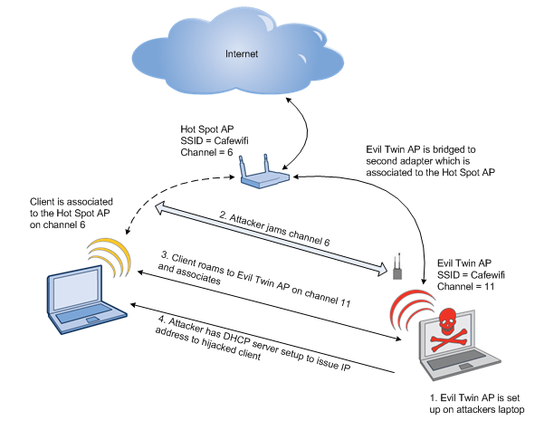 https://dalewifisec.files.wordpress.com/2013/05/eviltwin_ap1.png