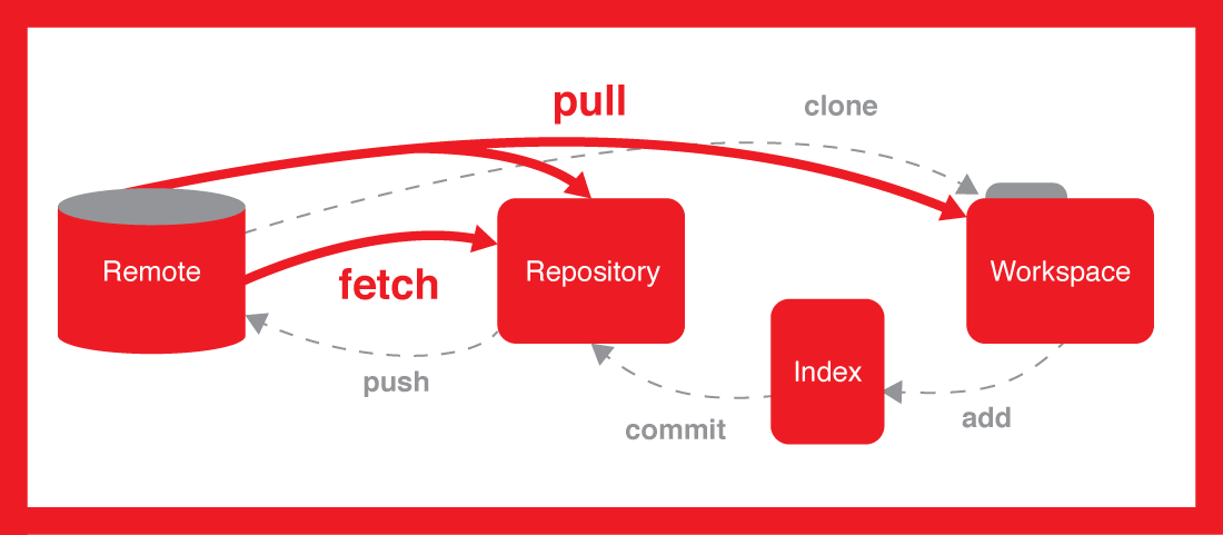 Basit Anlatımla: Git/GitHub Kullanımı