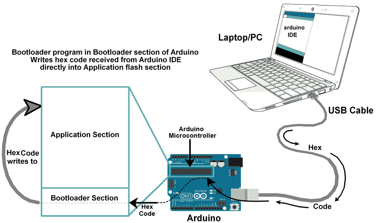 Bootloader file. Бутлоадер ардуино. Программирование через Bootloader. Ардуино загрузчик. Old Bootloader Arduino что это.