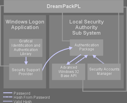 DreamPackPL: Bypass Windows Logon
